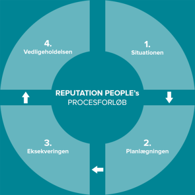Nicolas Zangenberg og Reputation People's Procesforløb